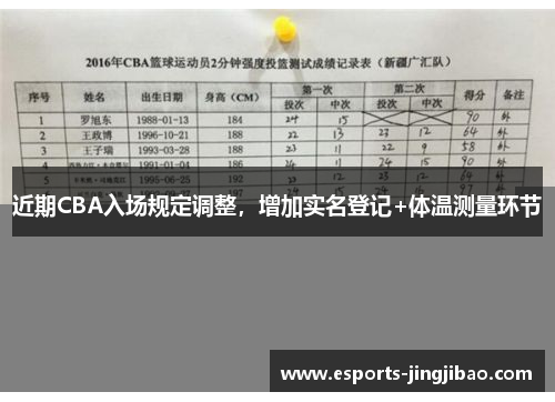 近期CBA入场规定调整，增加实名登记+体温测量环节